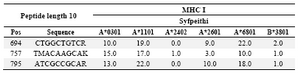 Table 1. Antigenicity and epitope prediction of APN amplified sequence in 
Anopheles stephensi
