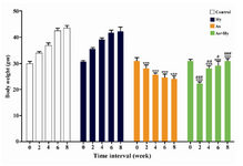 Figure 1. Protective effect of HRP on arsenic-mediated weight loss in mice. Body weight was taken at every two weeks up to 8 weeks. Data shown as mean±SD (n=5 per group). ***p<0.05 control vs. As or As+Hy. #p<0.05, ##p<0.05, ###p<0.05 As+Hy vs. As.