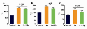 Figure 5. Hyacinth root powder (HRP) partially rescue arsenic-mediated elevation of serum, A) LDH, B) ALP and C) SGPT. Blood samples were taken after 8 weeks of arsenic exposure and treatment with HRP. Data shown as mean±SD (n=5 per group). **p<0.05 control vs. As or As+Hy 