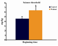 Figure 1. Effect of WK pre-treatment on PTZ-induced sei-zures. The mean±S.E. is presented for seizure threshold values. *p<0.05