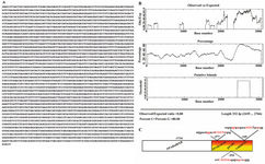 Figure 1. Sequence of mouse PPARγ putative core-promoter. A) PPARγ1 promoter region sequence. B) CpG plot of PPARγ1 core-promoter region (EMBL-EBI: http://www.ebi.ac.uk/Tools/emboss/cpgplot/index.html). C) Diagram of GC rich region of PPARγ1 promoter region and predicted response elements on it