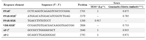 Table 1. Predicted transcription factor binding sites for mouse PPARγ1 promoter
*TESS: Transcription element search software on the WWW.
**Lq: The ratio of La / L_M, where L_M is the maximum La possible for the site model. The best score is 1.0. Thus La/ is the ratio of log-likelihood score to the length of the site. The best score for La/ is 2.0. For further information please see the following site: http://www.cbil.upenn.edu/cgi-bin/tess/tess?RQ=MRZ-leg&job=W0502026399&is=1&nr=50&att=beg&fr=0&mask=-1.
***Matrix similarity: The matrix similarity is calculated as described in http://www.genomatix.de/online_help/help/scores.html?s=b66803c222e3ce9257cd2e748b244230#msim.
 A perfect match to the matrix gets a score of 1.00 (each sequence position corresponds to the highest conserved nucleotide at that position in the matrix), a "good" match to the matrix usually has a similarity of >0.80.
1 Peroxisome proliferator-activated receptor
2 PPAR heterodimer with retinoid X receptor
3 Vitamin D receptor heterodimer with retinoid X receptor
4 Activator protein 2