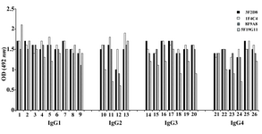 Figure 1. Reactivity patterns of pan-IgG specific monoclonal antibodies with human IgG subclasses