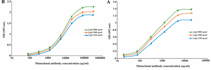 Figure 4. Representative binding curves employed for extrapolation of affinity constant of 3F2D8 (A) and 5F19G11 (B) monoclonal antibodies