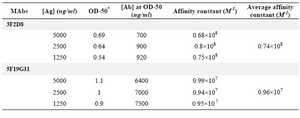 Table 4. Affinity constant of human pan-IgG specific monoclonal antibodies determined by ELISA
*OD-50 represents the half maximum optical density obtained for a given concentration of h-IgG ([Ag]) and the corresponding MAb ([Ab]). The affinity constant for each selected concentration of Ag and Ab was determined using the formula described in the Materials and Methods
