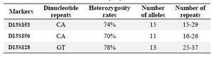 Table 2. The results of analyzing the three microsatellites markers in normal people